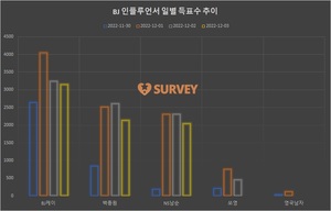 [BJ인플루언서] 2일 하루 득표량 순위는 BJ케이(37.1%)·백종원(29.9%)·NS남순·쏘영·탱글다희·햄지·포니·엣지·영국남자 순