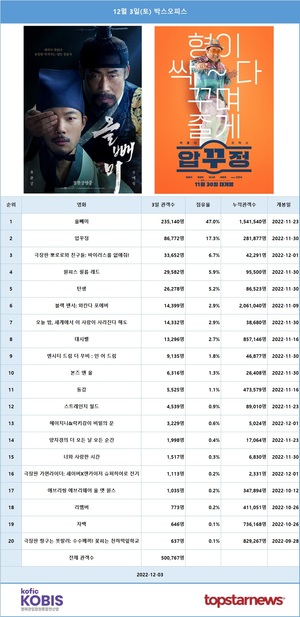 [영화 순위] 12월 3일(토) 류준열·유해진 주연 &apos;올빼미&apos; 1위(47.0%), 마동석·정경호·오나라·최병모 주연 &apos;압꾸정&apos; 2위(17.3%)…예매점유율 1위 &apos;올빼미&apos;