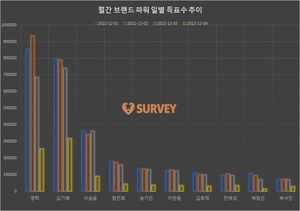 [브랜드파워] 3일 하루 득표량 순위는 김기태(24.6%)·영탁(22.7%)·이승윤(12.0%)·장민호·송가인·이찬원·김희재·진해성·양준일·박서진 순