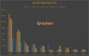 [남자배우] 3일 하루 득표량 순위는 강태오(36.5%)·김희재(22.8%)·김선호·김현중·박서함·정해인·유승호·김요한·김우석·연우진 순