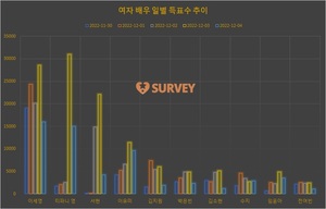 [여자배우] 3일 하루 득표량 순위는 티파니 영(24.4%)·이세영(22.5%)·서현·이유미·김지원·김소현·박은빈·임윤아·수지·전여빈 순