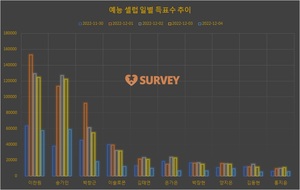 [예능셀럽] 3일 하루 득표량 순위는 이찬원(26.9%)·송가인(26.4%)·박창근·이솔로몬·은가은·김태연·양지은·박장현·김다현·김동현 순