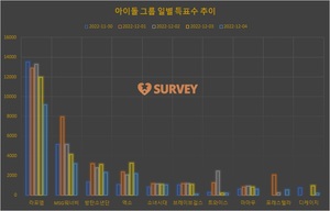 [아이돌그룹] 3일 하루 득표량 순위는 라포엠(43.4%)·MSG워너비(15.1%)·엑소·방탄소년단·소녀시대·브레이브걸스·디케이지·마마무·온앤오프·트와이스 순