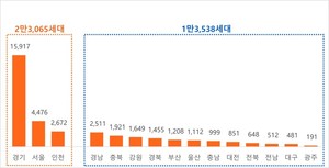 이달 전국 아파트 3만6603가구 분양…전년比 16% 감소