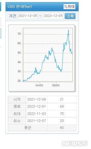 한국 CDS프리미엄 하락....위기 진정?