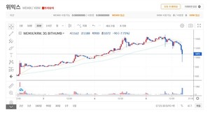 25% 올랐다가 20% 빠져…롤러코스터 탄 &apos;위믹스&apos;(종합)