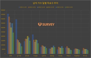 [남자가수] 4일 하루 득표량 순위는 영탁(24.8%)·장민호(13.1%)·이승윤·김기태·양준일·이찬원·김희재·박서진·이솔로몬·박창근 순