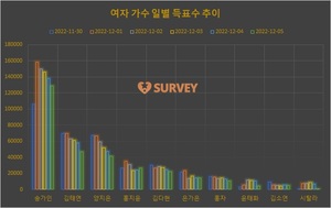 [여자가수] 4일 하루 득표량 순위는 송가인(36.1%)·김태연(15.2%)·양지은·김다현·홍지윤·은가은·홍자·윤태화·윤성·시탈라 순