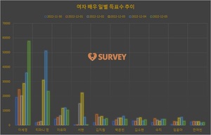 [여자배우] 4일 하루 득표량 순위는 티파니 영(37.4%)·이세영(26.3%)·이유미·박은빈·서현·임윤아·수지·김지원·김소현·전여빈 순