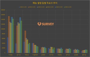 [예능셀럽] 4일 하루 득표량 순위는 이찬원(30.4%)·송가인(30.1%)·박창근·이솔로몬·김태연·박장현·양지은·김동현·김다현·은가은 순