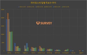 [라이징스타] 4일 하루 득표량 순위는 엔싸인(50.2%)·퍼플키스(20.2%)·메가맥스·위아이·르세라핌·비에이이173·엔하이픈·시크릿넘버·블랭키 순