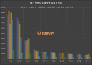 [브랜드파워] 5일 하루 득표량 순위는 영탁(26.8%)·김기태(14.9%)·이승윤(13.9%)·장민호·송가인·이찬원·김희재·진해성·양준일·박서진 순