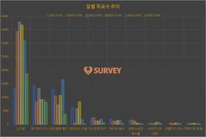 [생일서포트] 5일 하루 득표량 순위는 김다현(49.1%)·레드벨벳 웬디(26.1%)·메가맥스 지니(14.2%)·아스트로 라키·트와이스 지효·마마무 솔라·슈퍼주니어 규현·레드벨벳 슬기·퍼플키스 도시·방탄소년단 제이홉 순