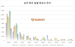 [남자배우] 5일 하루 득표량 순위는 강태오(42.5%)·김희재(22.7%)·김선호·김현중·유승호·연우진·박서함·김요한·김우석·정해인 순