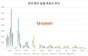 [여자배우] 5일 하루 득표량 순위는 이세영(47.1%)·티파니 영(18.1%)·이유미·김지원·수지·김소현·박은빈·김세정·임윤아·정지소 순