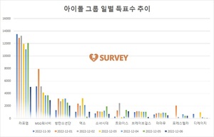 [아이돌그룹] 5일 하루 득표량 순위는 라포엠(47.9%)·MSG워너비(14.6%)·방탄소년단·소녀시대·트와이스·브레이브걸스·마마무·포레스텔라·엑소·동방신기 순