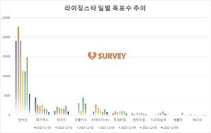 [라이징스타] 5일 하루 득표량 순위는 엔싸인(56.2%)·퍼플키스(11.3%)·위아이·메가맥스·비에이이173·르세라핌·시크릿넘버·케플러·엔하이픈 순