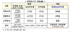 내년 연 4%대 특례보금자리론 나온다…짒값 9억 이하·최대 5억 대출