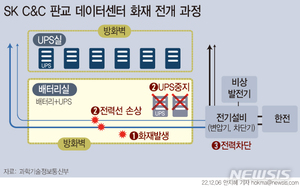 &apos;첫단추부터 삐걱&apos; 카카오 먹통 대란 단초는 SK판교데이터센터 BMS 작동이상