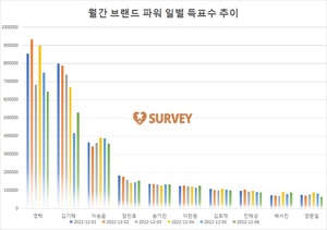 [브랜드파워] 6일 하루 득표량 순위는 영탁(23.2%)·김기태(19.1%)·이승윤(12.9%)·장민호·송가인·이찬원·김희재·진해성·박서진·양준일 순