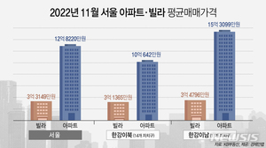 지난달 서울 아파트·빌라 평균 매매가격 격차 9억5000만원