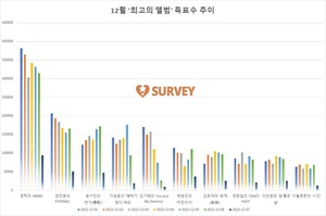[최고의앨범] 6일 하루 득표량 순위는 영탁(17.5%)·김기태(11.3%)·송가인(9.5%)·장민호·이승윤·박창근·김희재·이승윤·이찬원·양준일 순