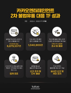 카카오엔터, 2차 불법유통 대응 백서 발간…"688만건 차단"