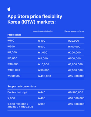 애플, 앱스토어 가격 정책 대수술…"韓개발사 수수료율 낮춘다"