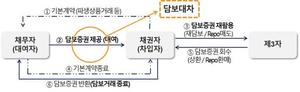 금융당국 "금융사 유동성 확보 위해 &apos;담보 국채&apos; 적극 재활용"