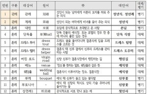 국립국어원, 한자 섞인 관혼상제 용어 49개 개선