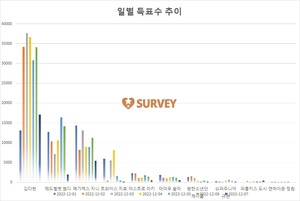 [생일서포트] 6일 하루 득표량 순위는 김다현(52.9%)·레드벨벳 웬디(22.1%)·메가맥스 지니(17.4%)·아스트로 라키·마마무 솔라·트와이스 지효·방탄소년단 제이홉·슈퍼주니어 규현·퍼플키스 도시·레드벨벳 슬기 순