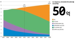 전세계 5G 가입자, 올해 10억명 넘는다…6년 뒤엔 50억명 도달