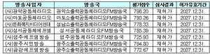 방통위, 공동체라디오 7개 방송국 재허가 의결