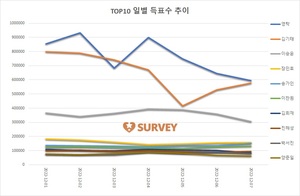 [브랜드파워] 7일 하루 득표량 순위는 영탁(22.6%)·김기태(21.9%)·이승윤(11.6%)·장민호·송가인·이찬원·진해성·김희재·박서진·양준일 순