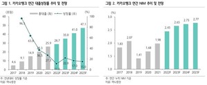 하나證 "카카오뱅크, 개선 폭 시중은행 상회…목표가↑"