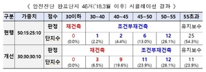 재건축 안전진단 대못 뽑는다…구조안정성 비중 30%로