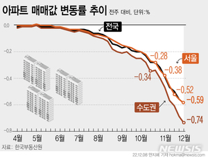 작년 상승 1위 인천 집값, 한 주만에 1% 떨어졌다