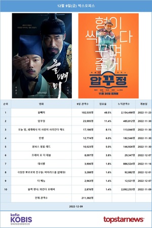 [영화 순위] 12월 9일(금) 류준열·유해진 주연 &apos;올빼미&apos; 1위(48.5%), &apos;압꾸정&apos; 2위(11.4%)…&apos;아바타: 물의 길&apos; 예매 34만명