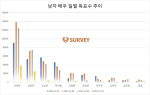 [남자배우] 9일 하루 득표량 순위는 강태오(35.6%)·김희재(21.2%)·김선호·박서함·김현중·김우석·김요한·연우진·준호·유승호 순