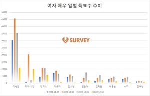 [여자배우] 9일 하루 득표량 순위는 이세영(39.8%)·정지소(11.7%)·임윤아·이유미·김지원·김소현·박은빈·수지·티파니 영·전여빈 순