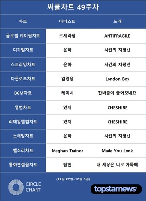 [써클차트 49주차] 윤하·있지·르세라핌·임영웅·케이시·탑현 1위…윤하 3관왕·있지 2관왕