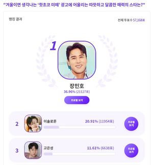 장민호, "겨울이면 생각나는 ‘핫초코’ 광고에 어울리는 따뜻하고 달콤한 매력의 스타는?" 익디 투표 1위…이솔로몬 2위