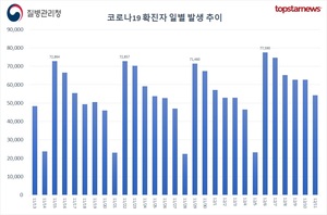 코로나19 확진자 5만4319명, 일요일 14주새 최다…한국, 일본과 프랑스 이어 세계 3위, 100만명당 확진자 홍콩 이어 2위