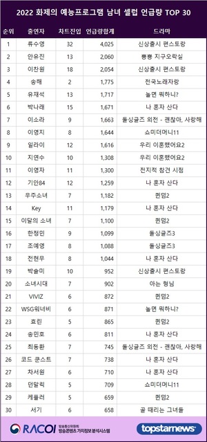 2022 예능방송 출연자 인터넷언급량 1위는 류수영, 안유진·이찬원·송해·유재석 TOP5…박나래·이소라·이영지·일라이·지연수 뒤이어