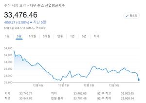 미국 뉴욕증시 주간전망, 물가와 FOMC가 방향성 결정