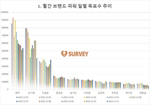 [브랜드파워] 11일 하루 득표량 순위는 영탁(22.2%)·김기태(16.8%)·이승윤(15.9%)·장민호·송가인·이찬원·김희재·진해성·박서진·양준일 순