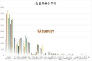 [생일서포트] 11일 하루 득표량 순위는 김다현(44.0%)·메가맥스 지니(21.3%)·레드벨벳 웬디(14.9%)·마마무 솔라·아스트로 라키·방탄소년단 제이홉·SF9 유태양·슈퍼주니어 규현·트와이스 지효·엔하이픈 정원 순