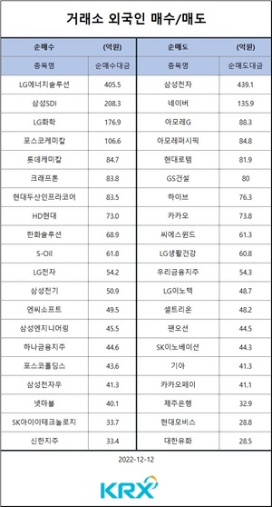 [증시] 코스피, 미국 물가·FOMC 경계에 2,370대로 하락…기관 순매도 상위 종목은 LG에너지솔루션·삼성전자·LG화학·삼성SDI·현대건설