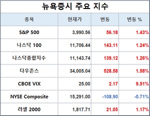 미국 뉴욕증시, 물가·FOMC 앞두고 상승…S&P 1.43%↑·나스닥 1.26%↑·다우존스 1.58%↑