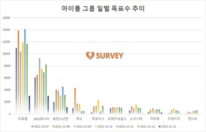 [아이돌그룹] 12일 하루 득표량 순위는 라포엠(39.2%)·MSG워너비(27.7%)·방탄소년단·트와이스·브레이브걸스·소녀시대·마마무·잔나비·엑소·디케이지 순